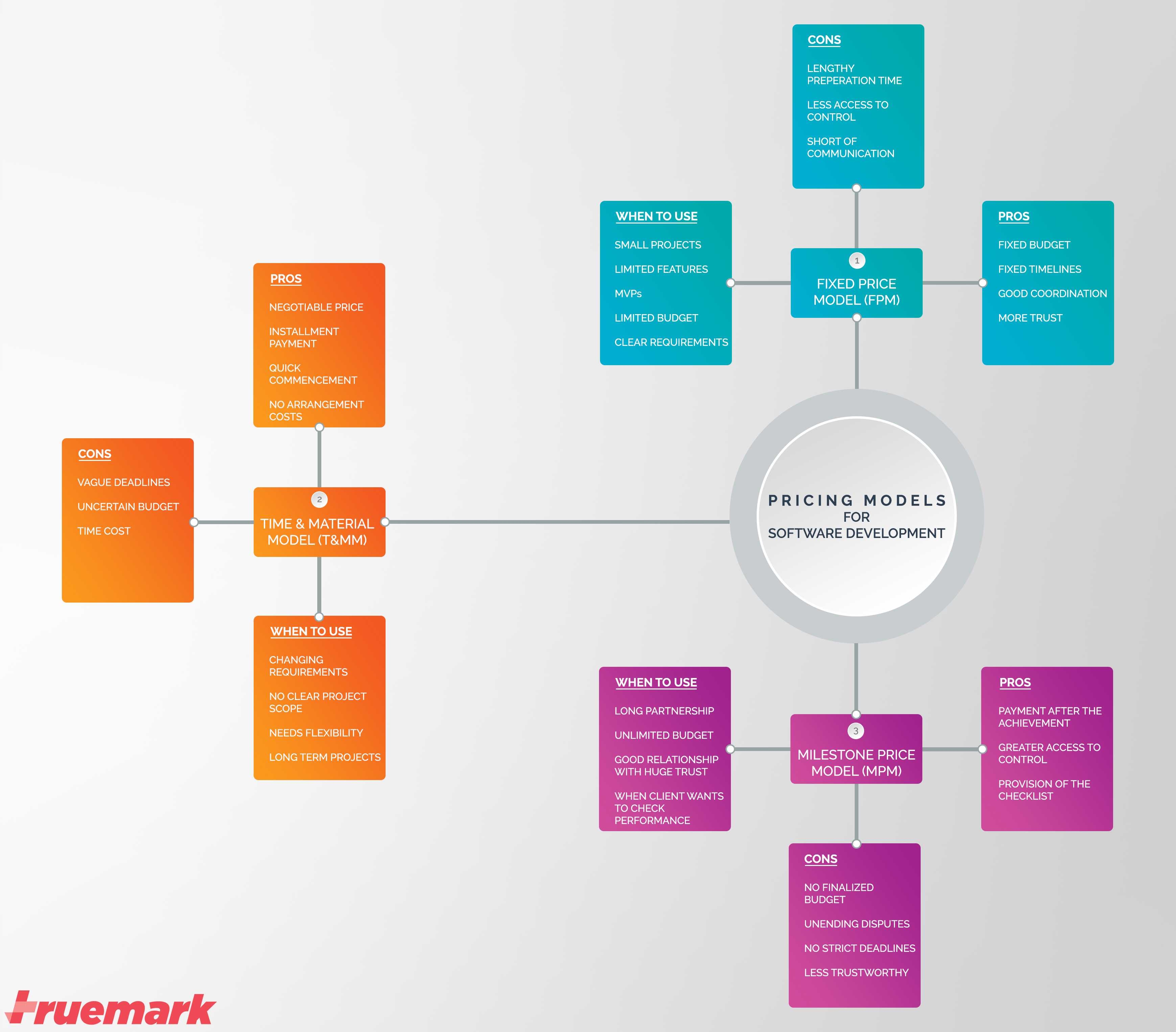 What are the different types of pricing model for software development?