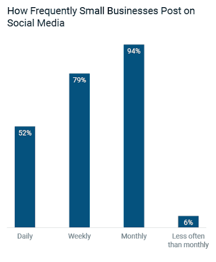 Content Posting Frequency ContentPostingFrequency
